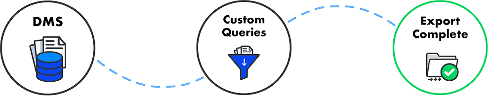 Workflow diagram: DMS files filtered by custom queries and exported as completed folder