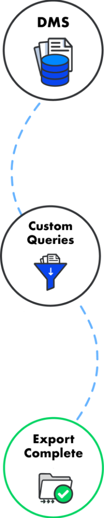 Workflow diagram: DMS files filtered by custom queries and exported as completed folder
