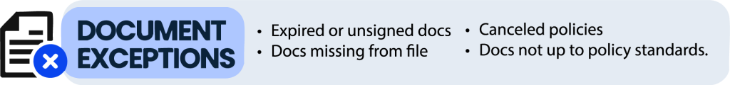 Graphic labeled “DOCUMENT EXCEPTIONS” with bullet points listing: “Expired or unsigned docs,” “Docs missing from file,” “Canceled policies,” and “Docs not up to policy standards.”
