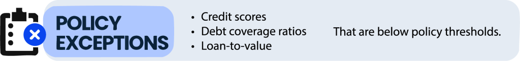 Graphic labeled “POLICY EXCEPTIONS” with bullet points listing: “Credit scores,” “Debt coverage ratios,” and “Loan-to-value,” followed by the phrase “That are below policy thresholds.”